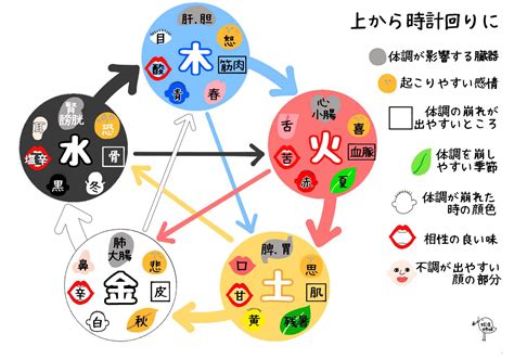 陰陽五行 水 性格